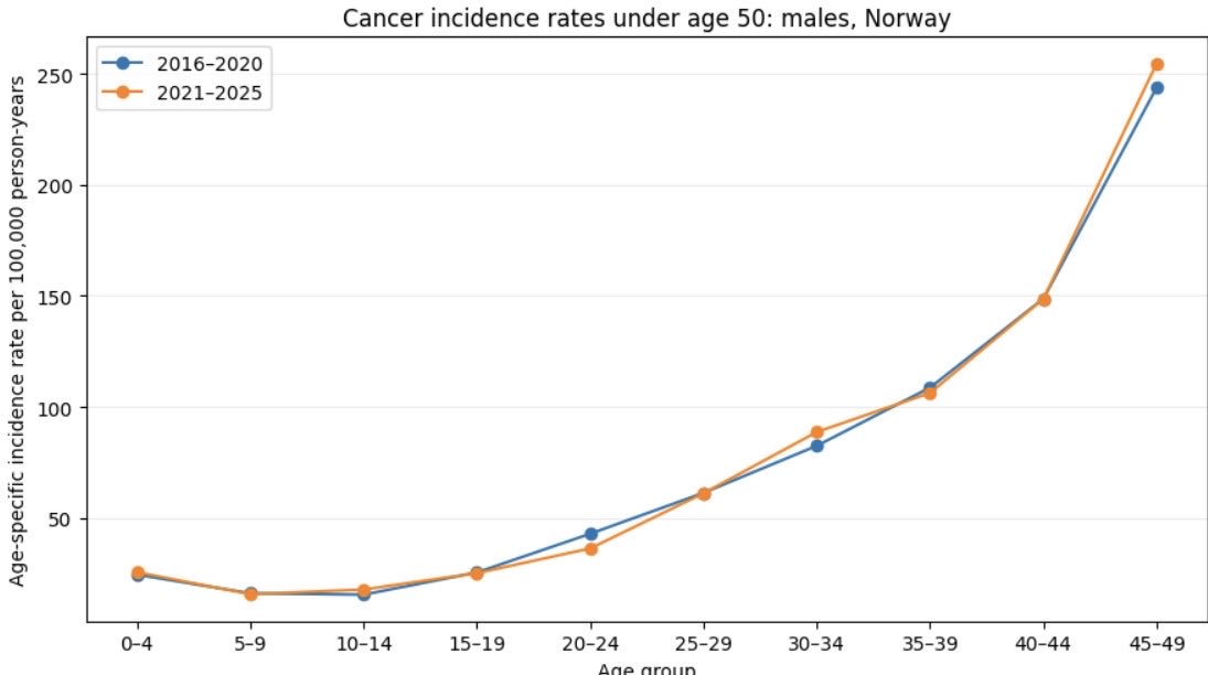 thereal_truther's tweet photo. @SenRonJohnson @weldeiry @SabinehazanMD Turbo cancer doesn't exist.

Cancer rates have not risen since 2020.

This entire hearing is a SCAM. https://t.co/msNxNVnGTF