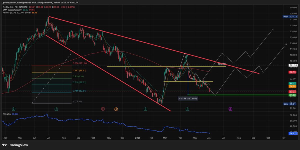 OptionsJohnny's tweet photo. $NFLX: Almost to the measured move now https://t.co/M7Fc5lkRd0