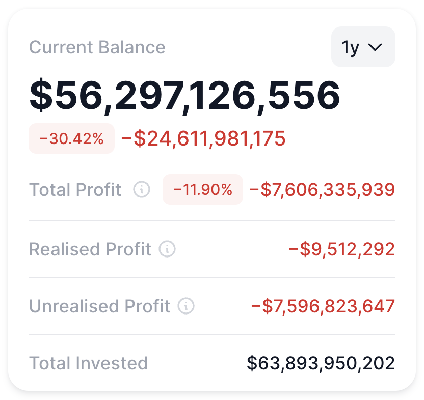 raremints_'s tweet photo. 😬 Michael Saylor's $MSTR is down $25B over the past year, with a -30% return.

Analysts say their breakeven price is around $26,000 per $BTC. https://t.co/F2Ur83SOEP