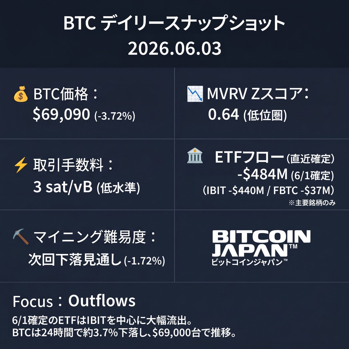 BitcoinJP_'s tweet photo. 📊 BTCデイリースナップショット｜2026/06/03

💰 BTC価格：$69,090（-3.72%）
📉 MVRV Zスコア：0.64（低位圏）
⚡ 取引手数料：3 sat/vB（低水準）
🏦 ETFフロー（直近確定 6/1）：-$484M
　（IBIT -$440M / FBTC -$37M）
⛏️ マイニング難易度：次回-1.72%見通し

6/1確定のETFはIBITを中心に大幅流出。一方、MVRV Zスコアは0.64と引き続き低位圏で推移しています。BTCは24時間で約3.7%下落し、$69,000台で推移。

現在のバリュエーションはこちら👇
https://t.co/8JWbUk8Cbb