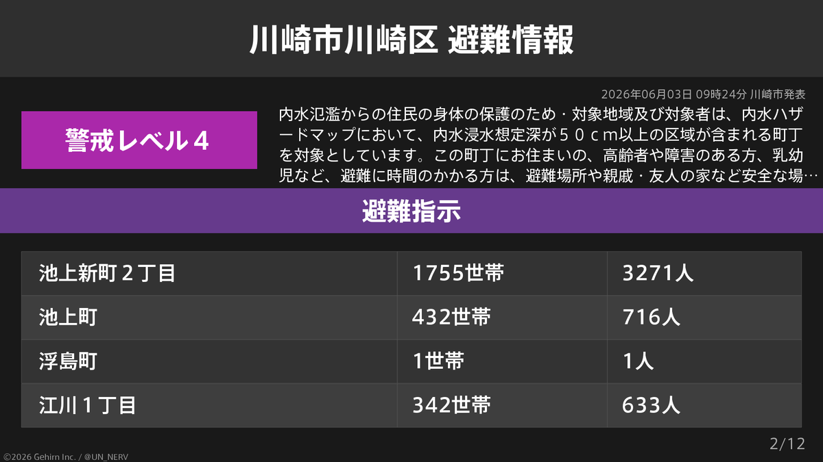 UN_NERV's tweet photo. 【神奈川県川崎市川崎区 避難指示】
神奈川県川崎市川崎区に避難指示が発令されています。
発令理由: 内水氾濫からの住民の身体の保護のため https://t.co/GS7BZW8Wm5