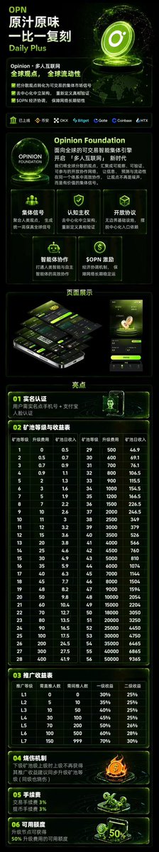 unc69213's tweet photo. #OPN2 #地推 #撸毛 #新玩意 #猪脚饭 #风向 #搜索 #AI  算力挖矿，一比一复刻 Daily模式
其代币OPN2每日增长1%，底池20万U，直推送5级，到达15级，20级，25级有额外奖
注册下载链接https://t.co/sQ3G193UvR https://t.co/dJVZezCLAf