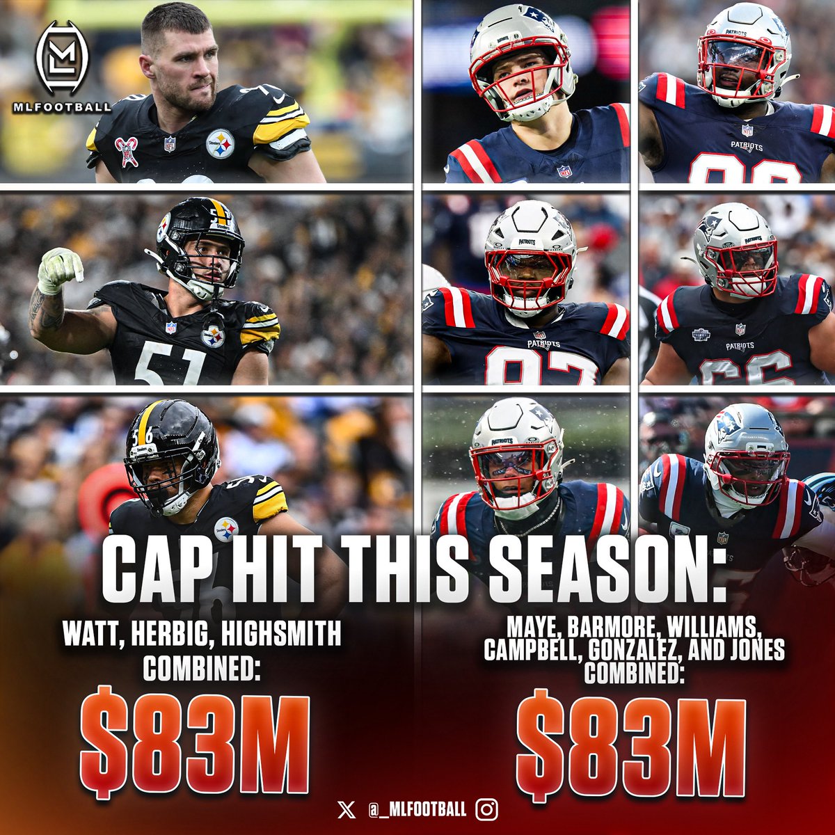 MLFootball's tweet photo. 🚨🚨THIS IS ABSURD🚨🚨

THE #STEELERS ARE PAYING THEIR THREE PASS RUSHERS MORE MONEY THAN THE #PATRIOTS ARE PAYING 6 ALL-PRO CALIBER PLAYERS.

TJ Watt: $41M
Nick Herbig: $25M
Alex Highsmith: $17M
= $83 million

Milton, Barmore, Maye, Campbell, Gonzalez, Jones:
= $83 million

😱😱 https://t.co/NXOfw60xPs