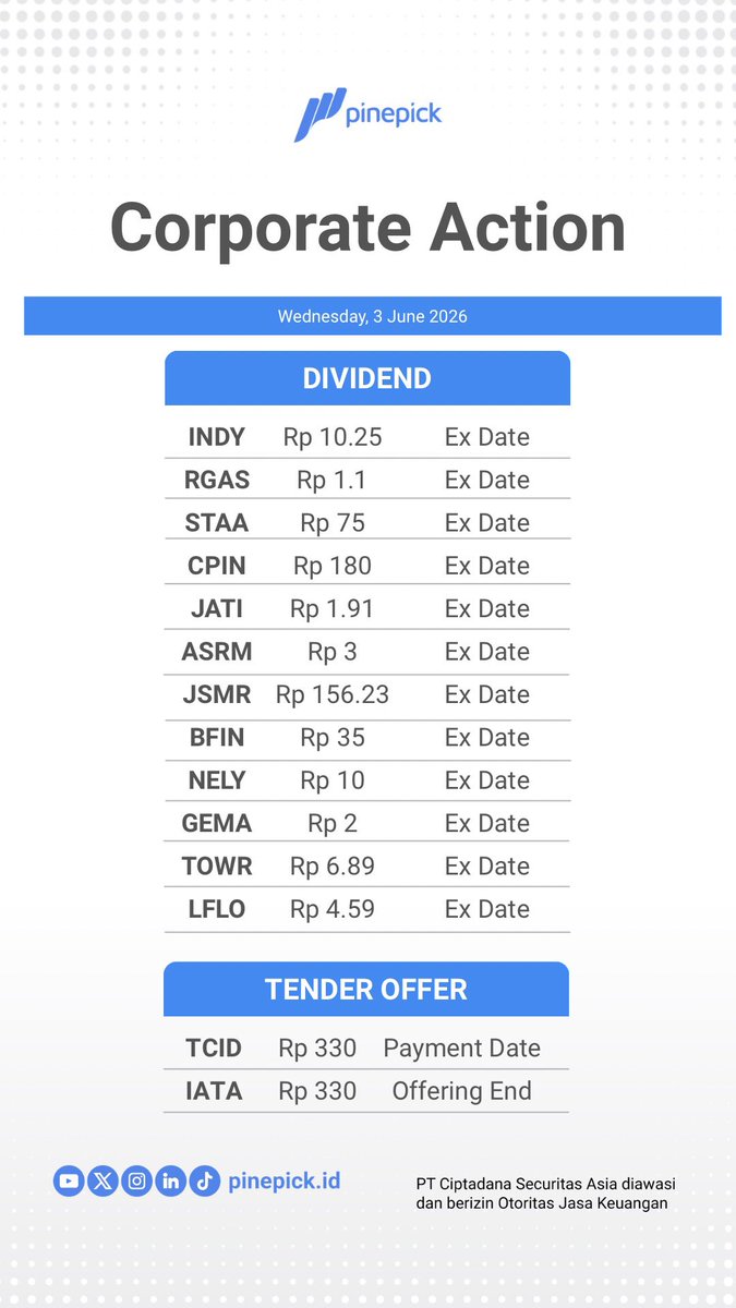 pinepickid's tweet photo. Corporate Action
3 June 2026

#corporateaction #ciptadana #ciptadanasekuritasasia #infosaham #QuickPickPinePick #QuickPick #PinePick #InvestasiCerdasmu #dividend #RUPS #RUPST #RUPSLB #tenderoffer https://t.co/zgIvvbGsRB