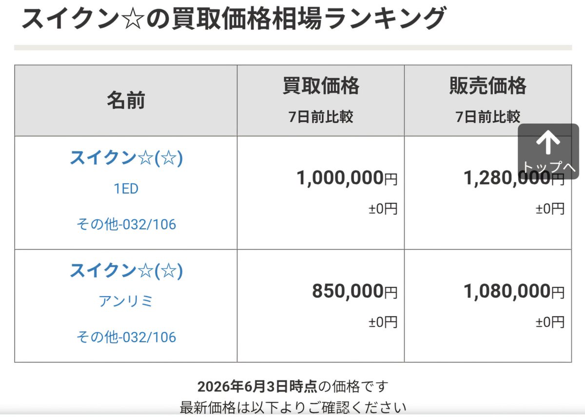 twellon's tweet photo. 3年前は20万くらいだったのに上昇率エグいな… https://t.co/JPcFLzaQ1U