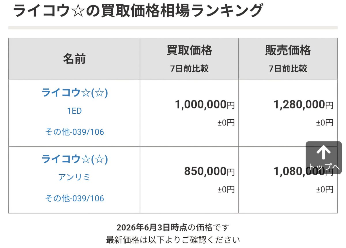 twellon's tweet photo. 3年前は20万くらいだったのに上昇率エグいな… https://t.co/JPcFLzaQ1U