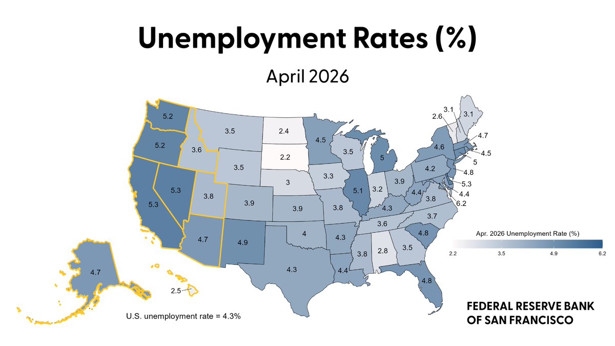 sffed's tweet photo. The latest regional indicators for labor markets and prices are available:
https://t.co/IpJHtjZsqP

The San Francisco Fed monitors regional economic indicators to help achieve the Fed system's maximum employment and price stability goals. https://t.co/M6Mqys0WmB