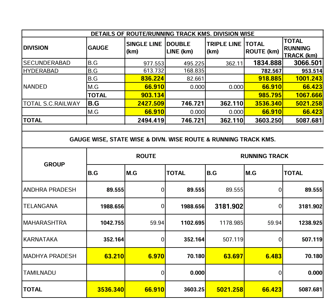 Sheshikanth25's tweet photo. @SCRailwayIndia
@drmsecunderabad
@gmscrailway
@srdom_sc
@SrDCMSC
@AshwiniVaishnaw
@kishanreddybjp
Secunderabad is now the largest division in India, it's already chocked, what is stopping you in announcing #Kazipet as a division? Is this how @BJP4Telangana wants to win TG? https://t.co/KJszNpD2LU