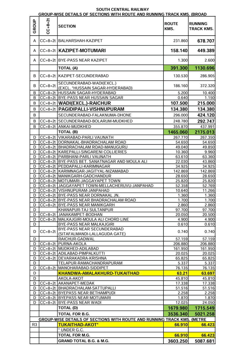 Sheshikanth25's tweet photo. @SCRailwayIndia
@drmsecunderabad
@gmscrailway
@srdom_sc
@SrDCMSC
@AshwiniVaishnaw
@kishanreddybjp
Secunderabad is now the largest division in India, it's already chocked, what is stopping you in announcing #Kazipet as a division? Is this how @BJP4Telangana wants to win TG? https://t.co/KJszNpD2LU