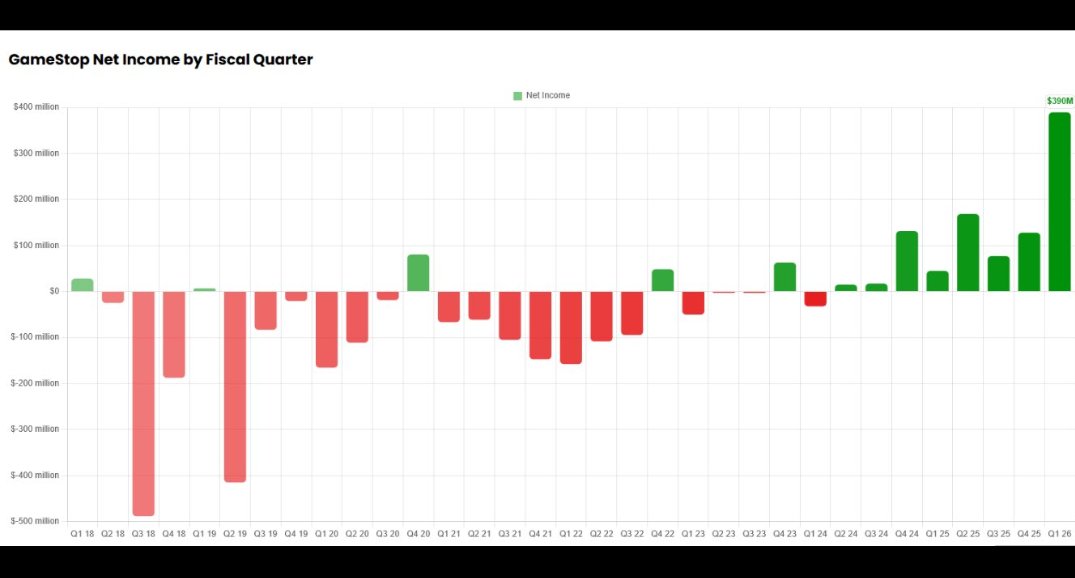 gmefan1684's tweet photo. $gme makes literally more money than most of these AI companies https://t.co/CR1Mm5pewW