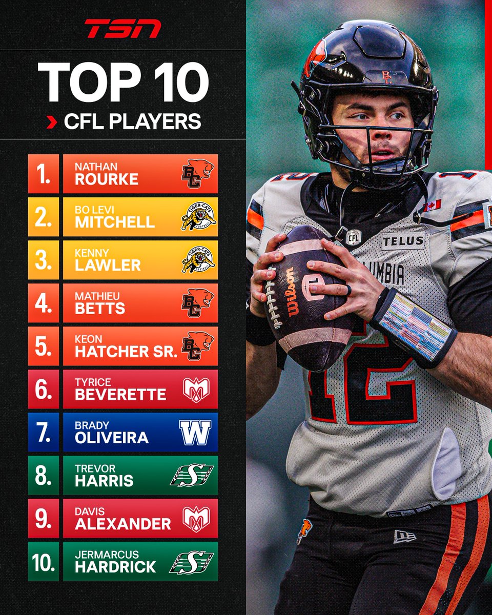TSN_Sports's tweet photo. Here’s a look at TSN’s #CFL Top 10 Players for the 2026 season 👀

What do you think? https://t.co/QiiR5qlL5Z