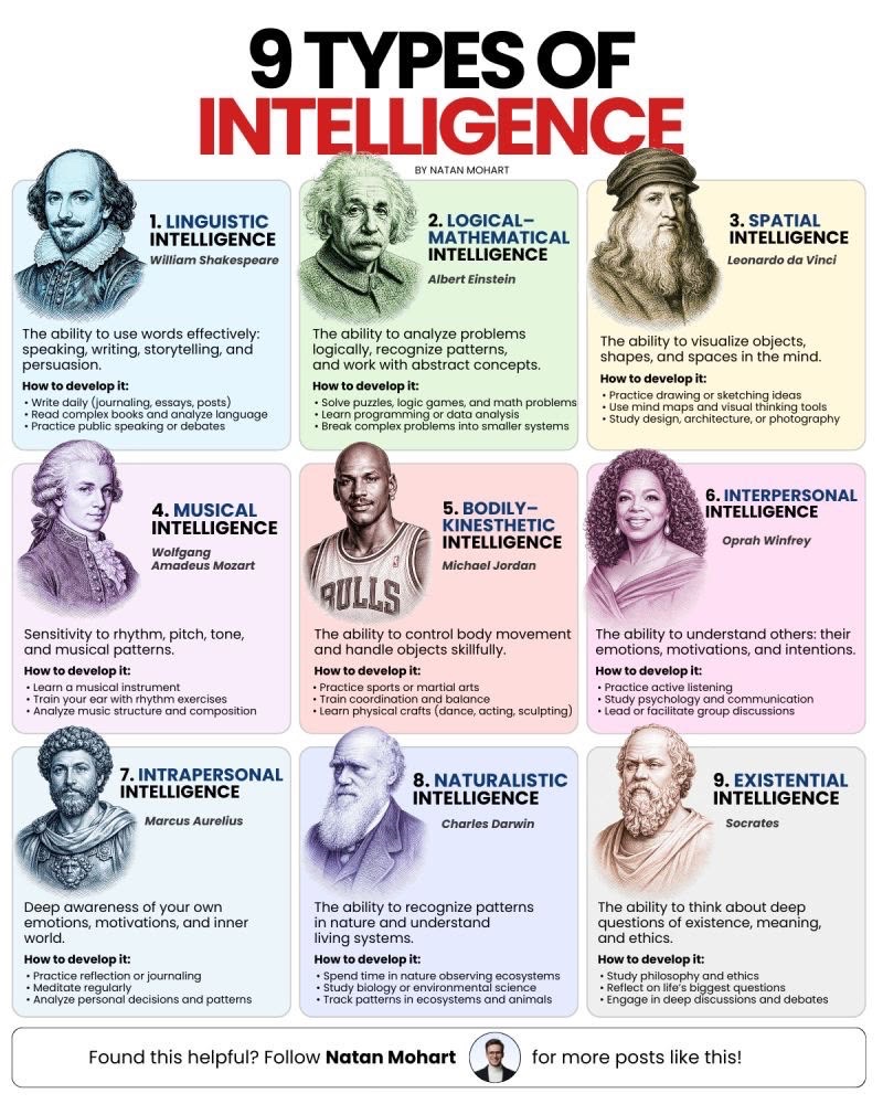 JoshuaBarzon's tweet photo. Which intelligence are you? https://t.co/QRSmjTm2cw