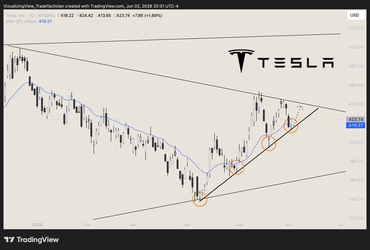 TradeTactician1's tweet photo. $TSLA tested the rising support as planned, now it heads higher to test low $440's. No panic. https://t.co/CkVefpB0X2