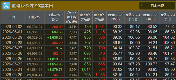 74DJDJ's tweet photo. JP225　加熱しているとは言えない。いい感じ。 https://t.co/PUrz9SwaJX