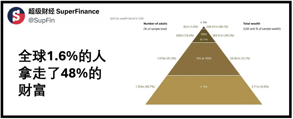 SupFin's tweet photo. 全球人口约80亿，但净资产超过100万美元的人只有约6000万，占成年人口1.6%。就是这1.6%的人，掌握了全球48%的财富。反过来看，全球超过80%的成年人，净资产低于10万美元。金字塔最底部的15.5亿人，只持有全球总财富的0.6%。 https://t.co/dO6LJW8wPD