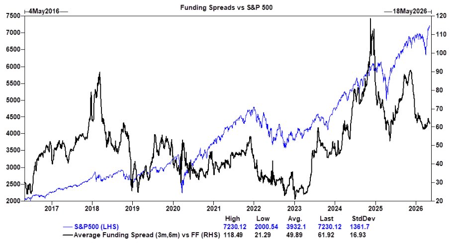 AboveThHorizon's tweet photo. @JTheretohelp1 Alright. So… macro funds have been out of the game for 4 weeks. That’s big money. As macro picture improves, what do they do. They must BTFD right. And they have. See below. Now what. Wait till they go all in again and then dump everything? https://t.co/EgtELKEDaX