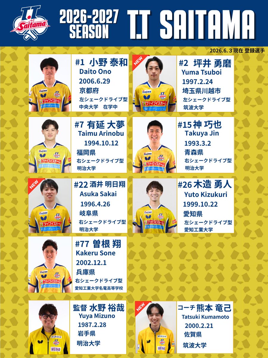 ttsaitama_jp's tweet photo. ／
Tリーグ公式HP
選手ページが更新✅
＼

公式HPが2026-2027シーズン仕様に更新✨

🌟#有延大夢 選手の背番号が変更💨
🌟新加入の #坪井勇磨 選手と#酒井明日翔 選手の背番号も決定✅

新シーズンも応援よろしくお願いします🔥

選手ページ▼
https://t.co/2DgG3lebB4

#TT彩たま #Tリーグ https://t.co/kBKqlEVPi8