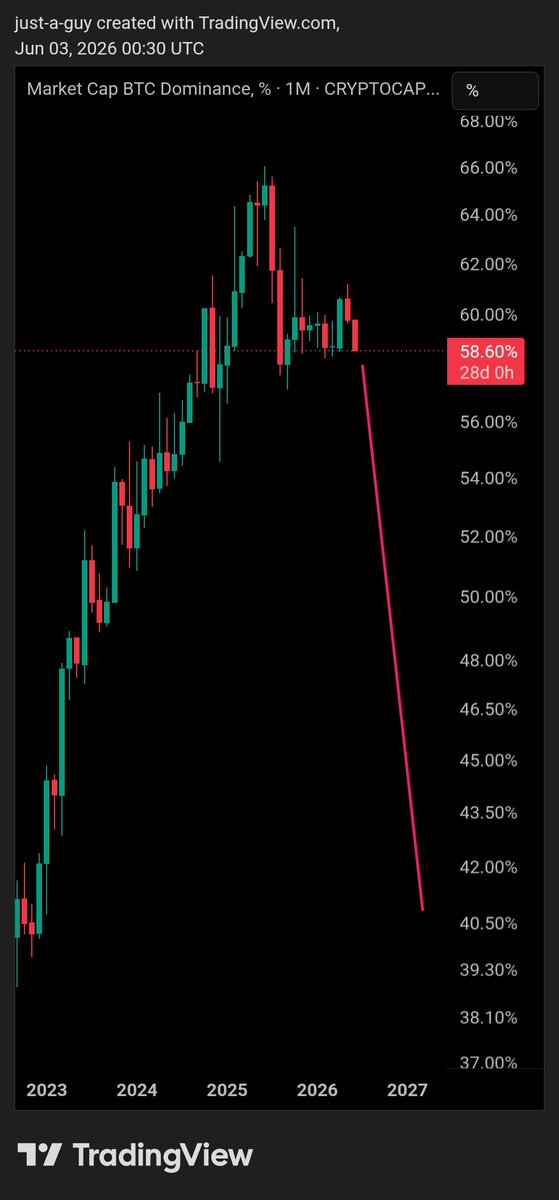 effeKijken42's tweet photo. Say it with me now:
ALT SZN

$sol to $1000. $ufd to $40. Let's do it. https://t.co/zTCzPIQmU0