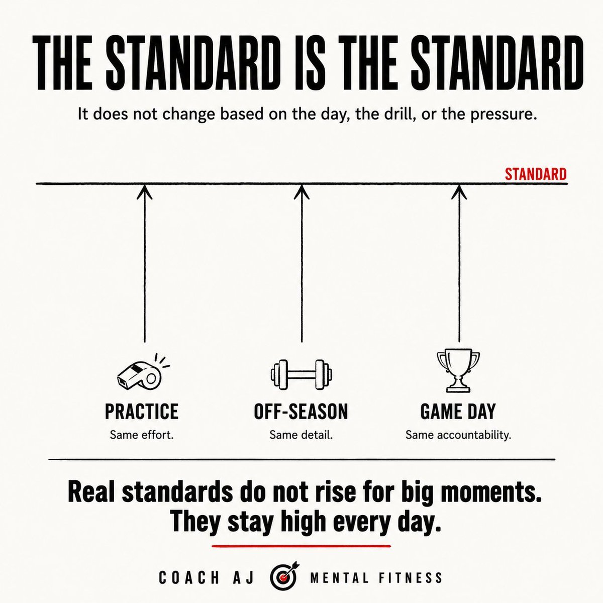 coachajkings's tweet photo. @WinningCoaches @thewinningdiff1 The standard is the standard.

You either live it today, or you don’t. https://t.co/jxwHg3g5yZ