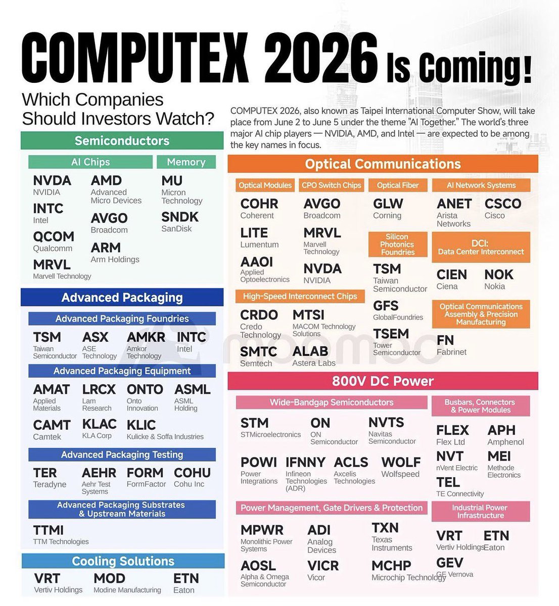 bdinvestingg's tweet photo. 10 stocks to watch during Computex 2026. These are key data centre related stocks :

$MU — HBM4 36GB delivering 2.6x inference throughput; memory bull case just got louder. ￼

$MRVL — Jensen called Marvell the next trillion-dollar company; CPO chips confirmed future. 

$VRT — Rack power hitting 180kW; Vertiv’s power and thermal management demand accelerating fast. ￼
$LITE — Named as relevant across optical modules and fiber alongside Coherent; CPO wave rising. ￼

$ARM — RTX Spark is Windows on Arm; Nvidia just validated Arm’s PC architecture ambitions hard. ￼

$AAOI — Makes optical networking components (lasers, transceivers) for data centers and telecom.

$AOSL — Designs power semiconductors (MOSFETs, gate drivers) for consumer electronics and EVs.

$POWI — Makes energy-efficient power conversion ICs for appliances, IoT, and industrial use.

$GLW — NVIDIA partnership locks Corning into AI factory fiber supply; 10x US manufacturing capacity. ￼

$ANET — Capturing majority of 800G and 1.6T switch upgrades as AI clusters shift to open Ethernet-over-Fiber. ￼

$ON — No direct Computex presence found. ON Semi is a Computex spectator, not a headliner.