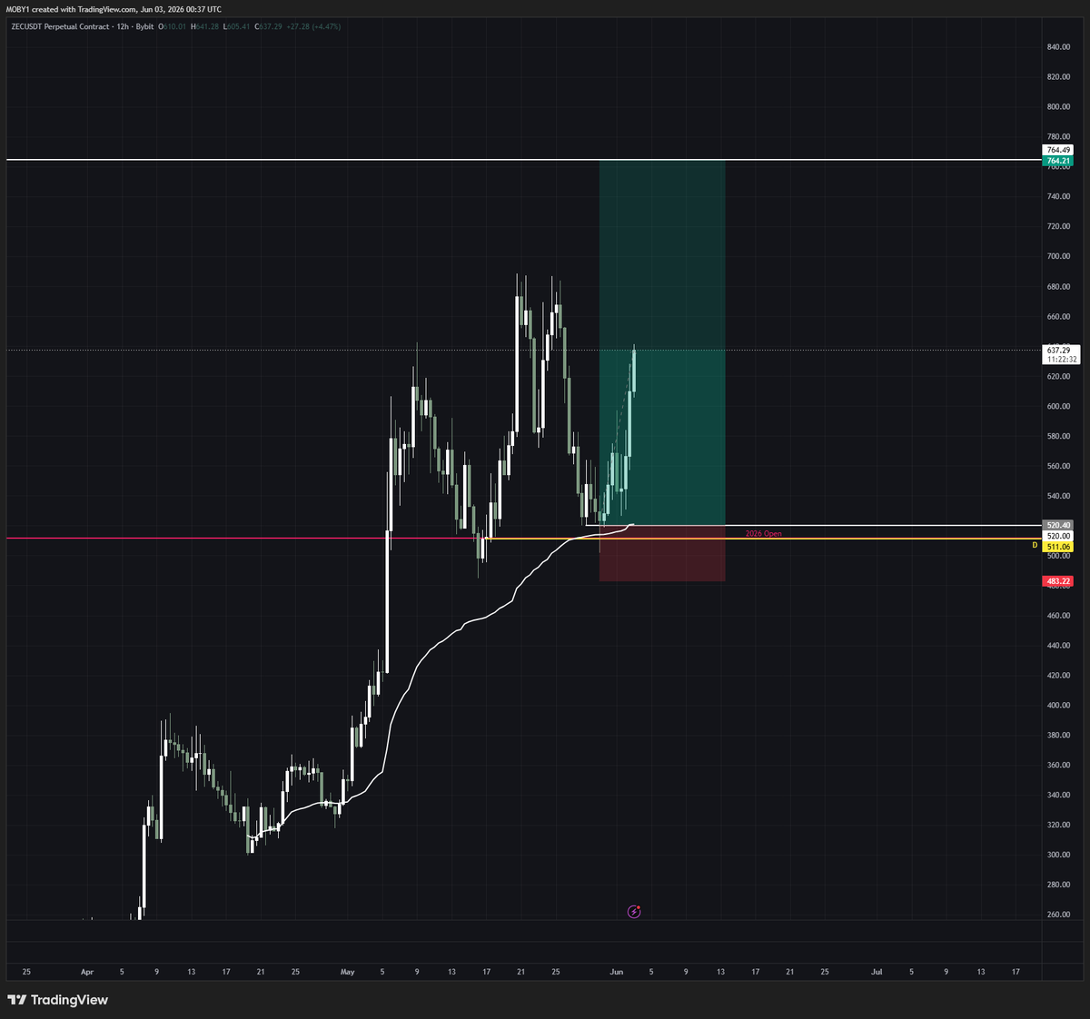 mobysol's tweet photo. another example of anchored vwaps with added confluence of a naked daily level and the 2026 open on zcash:native 

these work especially well in trending environments - better than MAs or EMAs imo but same general concept

after a range is developed on the way up and you see expansion from the range (ex. 300-400 range) - you just add a new avwap from that swing low and long the first tap retest

everything is timeframe dependent but in order to improve win rate - you should ignore touches that are too close to the anchor point and only take the trade when you have significant expansion above or below the avwap before coming back down for a retest

in this case it is arguable if there was enough time and price expansion above the avwap to have longed that 330 tap - this is why its better to have other confluence on top of the avwap