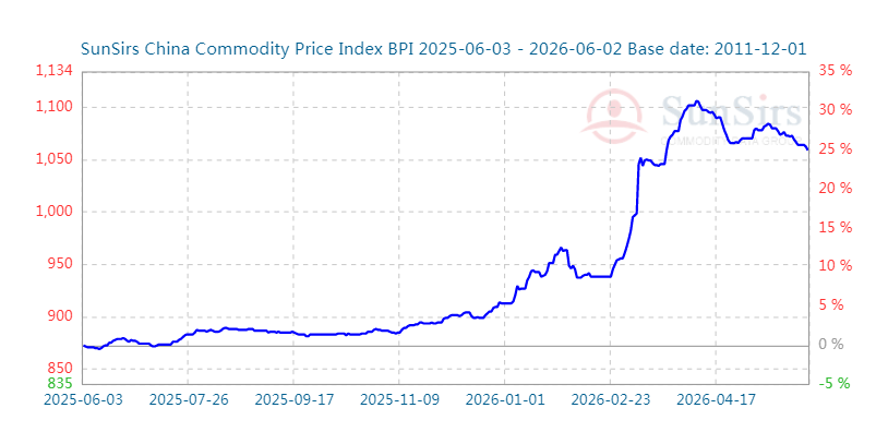 SunsirsMacro's tweet photo. #SunSirs #China #Commodity #Price #Index #BPI on June 2 was 1066 points, a decrease of 20.63% from the highest point in the cycle of 1343 points (2021-10-19), and an increase of 61.52% from the lowest point of 660 points on 2016-02-03 https://t.co/eZfGhMLNMZ https://t.co/pr0A87gGEt