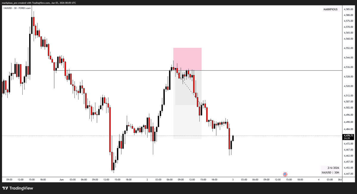 markpious_pro's tweet photo. FULL TARGET ☑️ ON $XAUUSD

The market is simple when focus is stable: one model, one plan and one execution style. 

Complexity is often just confusion.

#GRIT https://t.co/wXXpYCNLIo
