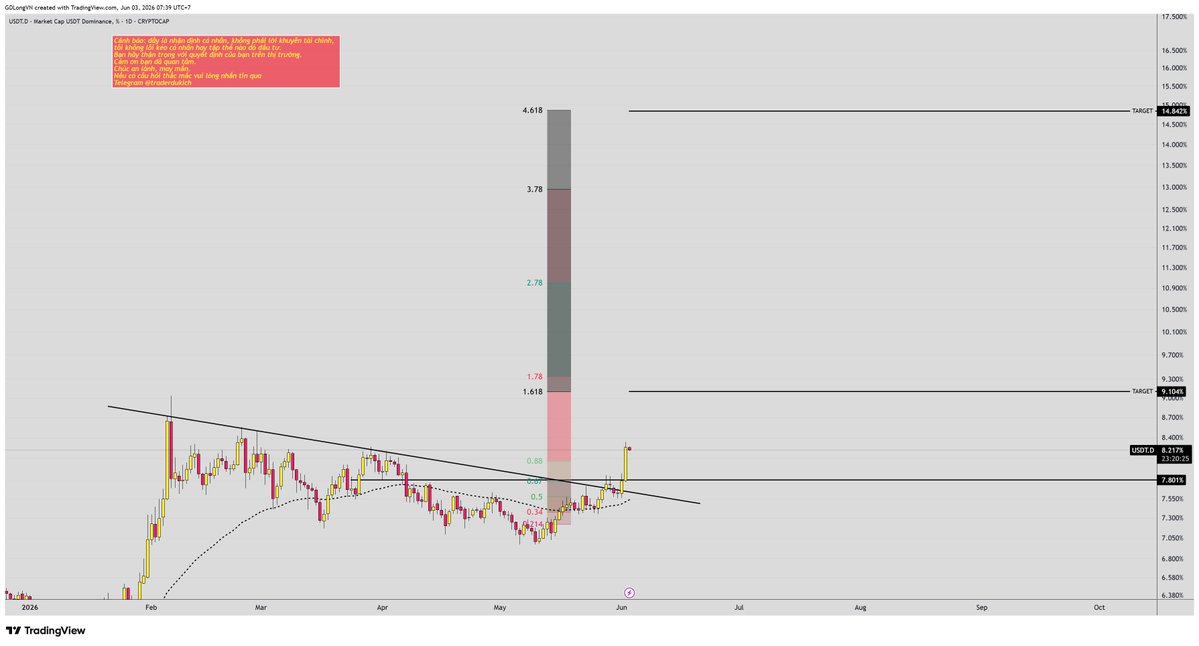 giapduclong's tweet photo. Mã #USDT.D%
Thời điểm hiện tại: 07h38 ngày 03.6.2026 giờ Việt Nam
Khung phân tích: D1
Dữ liệu phân tích: #CRYPTOCAP
Trạng thái biểu đồ: hiển thị
Cầu mong các bạn được an vui.
Cầu mong các bạn được hạnh phúc.
Cầu mong các bạn được no đủ.
Bắn tim pằng…pằng
Cảnh báo: đây là nhận định cá nhân, không phải lời khuyên tài chính, tôi không lôi kéo cá nhân hay tập thể nào đó đầu tư.
Bạn hãy thận trọng với quyết định của bạn trên thị trường.
Bạn có thể đặt câu hỏi cho mình bằng cách nhấp vào đường link mình ghim ở trang cá nhân.
#giapduclong
