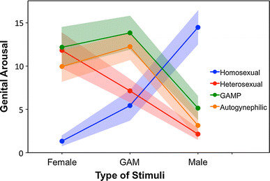 Genderwang's tweet photo. @RoisinMichaux It seems GAMPS are not gay.

The reason the framing by both straight and gay men is "chicks with dicks" rather than "blokes with boobs":

"Who are gynandromorphophilic men? Characterizing men with sexual interest in transgender women"
https://t.co/DPA1gHevy5 https://t.co/YmSnKyAl9a