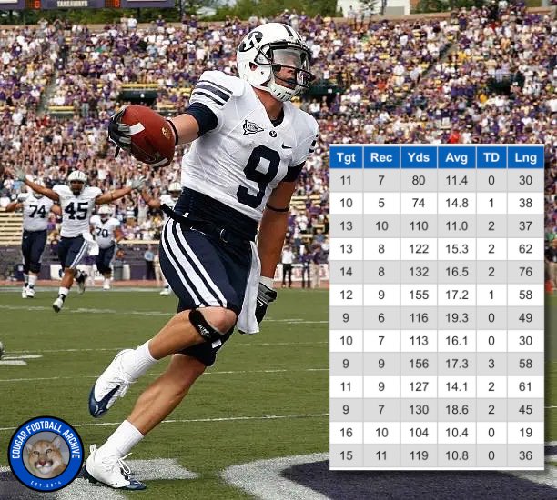 BYUstatsMAN's tweet photo. Will any BYU receiver ever have the run that 2008 Austin Collie had? He was on a tear, gaining over 100 yards receiving in 11 straight games to end the year. 

He led the NCAA in receiving yards per game (118.3) and his 11 straight 100 yard games tied the NCAA record at the time. https://t.co/wl1JUwaG9l