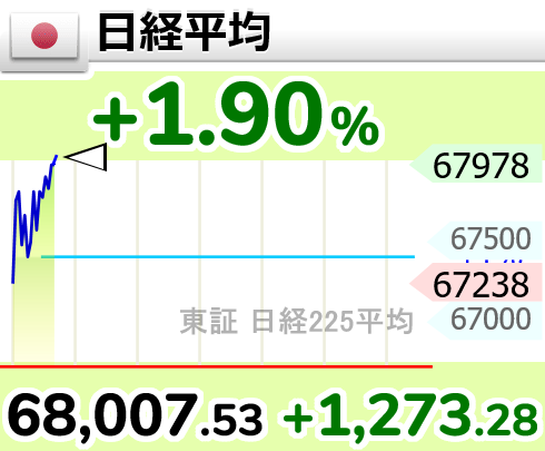 GOLD_OIL's tweet photo. ↑日経平均が、68000円超え

9時43分　68,007.53円 https://t.co/YBctfoMGk5