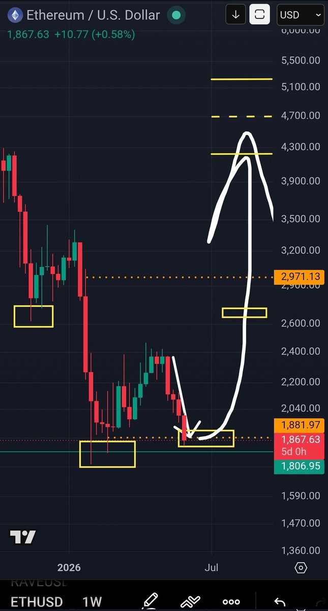 gin_jerrell's tweet photo. $ETH is at $1880 
We got something right ✅️ https://t.co/Y9lYzohIy5