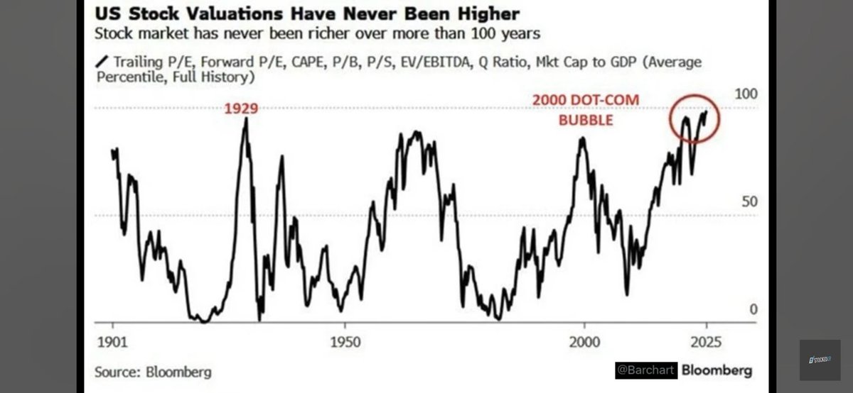 BigBoreMil's tweet photo. Valuation of stocks are now higher than the dot bubble, approaching 1929. The Nasdaq rose fastest in recorded history in 2 weeks (w/o recession), last time this happened was 1987. $SNDK hit 99 RSI, the most oversold asset in history. Hist doesn't repeat but does rhyme $QQQ $SPY https://t.co/GOED3sB4g9