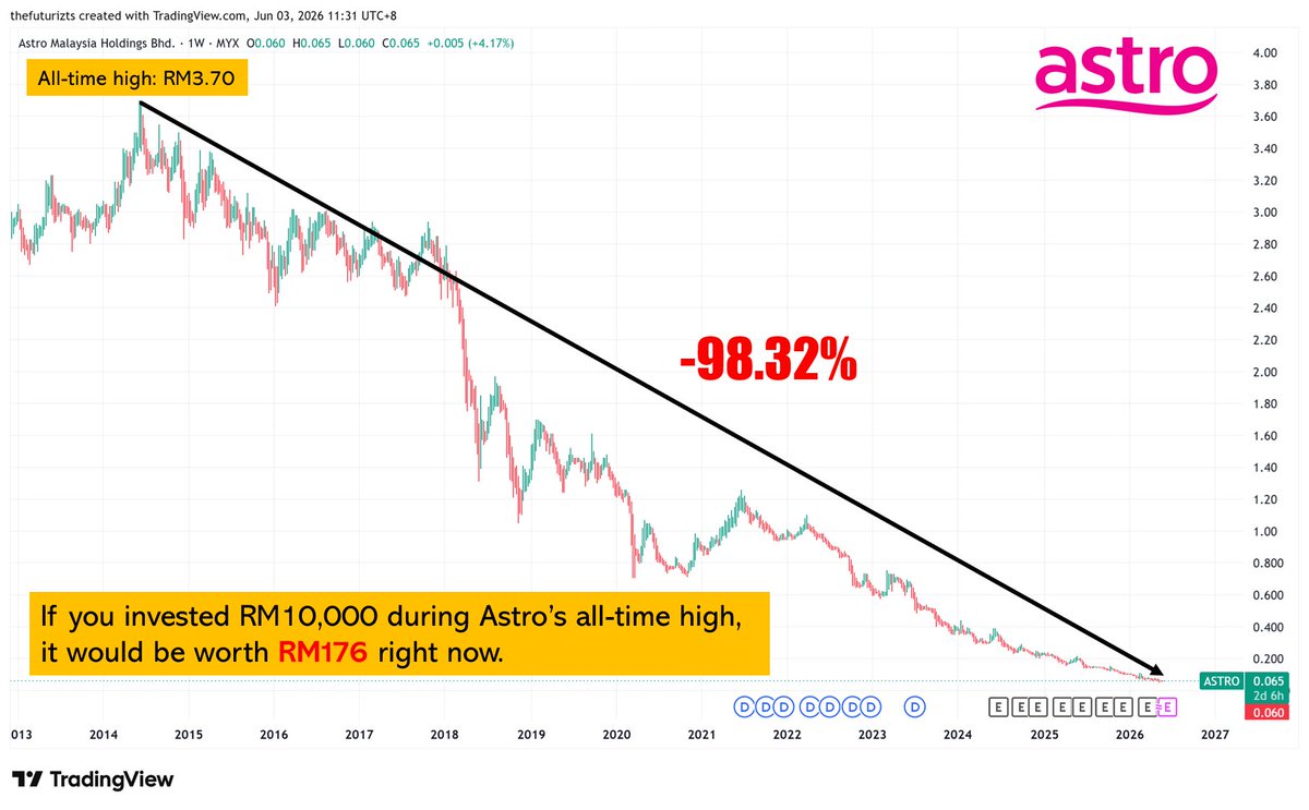 TheFuturizts's tweet photo. 1996: Astro is established and gets a 20-year government backed monopoly to provide satellite TV in MY.

2012: Initial Public Offering (IPO) at RM3/share, raising RM4.55 billion.

2014: Share price hits an all-time high of RM3.70.

2016: Netflix arrives in Malaysia.

2018: Astro's 20-year government backed monopoly ends.

2019-2023: Rapid expansion of other streaming services (Disney+, HBO, etc.).

2024: Astro lost over 1 million paid subscribers since FY2019.

2026: Astro loses FIFA broadcasting rights.

Last month: RTM to end Astro broadcast of TV1, TV2, and Okey.