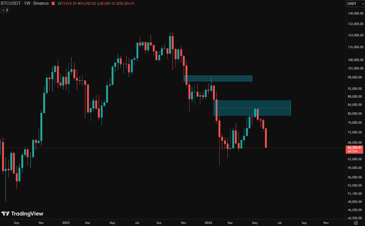 LeeMinhToan's tweet photo. Like I said before: Every fking FVG on weekly chart will be filled before next move.
Pray for the one who call long on 84k, you better to take loss right now🤓 https://t.co/Eq9FeJde9q