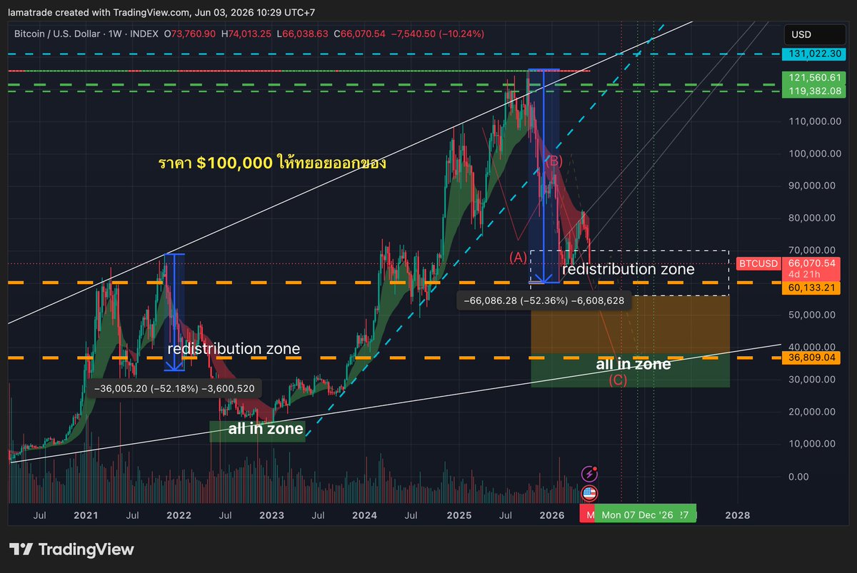 Lamatrade1's tweet photo. $BTC it's cheap 50% discount from the top, all in bro (redistribution zone)🫡🫡 and then cut loss at all in zone😂😅 https://t.co/pccEYNgy6x