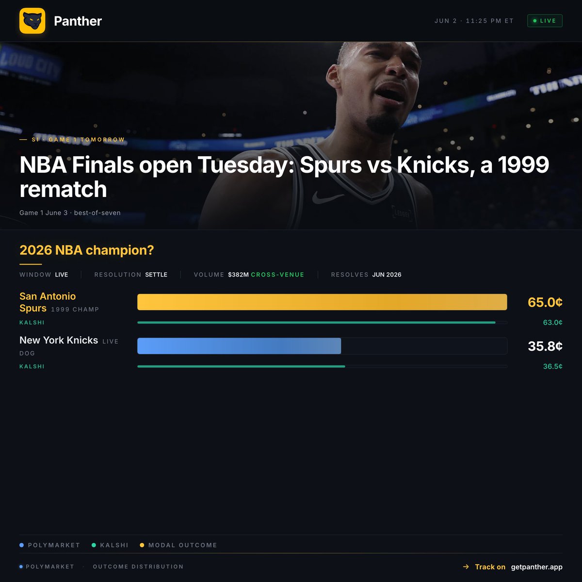 PantherTerminal's tweet photo. NBA Finals tip off tomorrow. Spurs vs Knicks, a 1999 rematch.

Spurs to lift the trophy:
Polymarket 65¢ → Kalshi 63¢ → 2pt edge

$382M has traded across both venues on this one contract. Knicks the live dog at 36¢.

Cross-venue depth on Panther → https://t.co/g39GYUpou5 https://t.co/km7D86XS8y