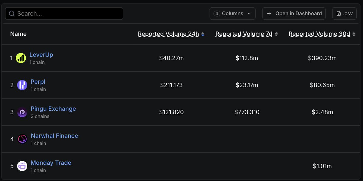 Alex_LeverUp's tweet photo. another bloody day, but traders look even more insane

LeverUp just crossed $40M + volume in the last 24h
the #1 perps venue on @monad 

and pretty sure part of that came from the great traders from Pingu too

much respect, and welcome again 🫡
our 50% fee rebate program for Pingu & existing LeverUp traders is live now