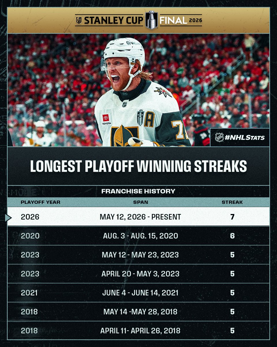 NHLPR's tweet photo. The @GoldenKnights became the first road team ever to stage a multi-goal comeback win in Game 1 of the #StanleyCup Final, setting a franchise record in the process. 

#NHLStats: https://t.co/JKqSCHi3H6 https://t.co/cZtRjM0mIN