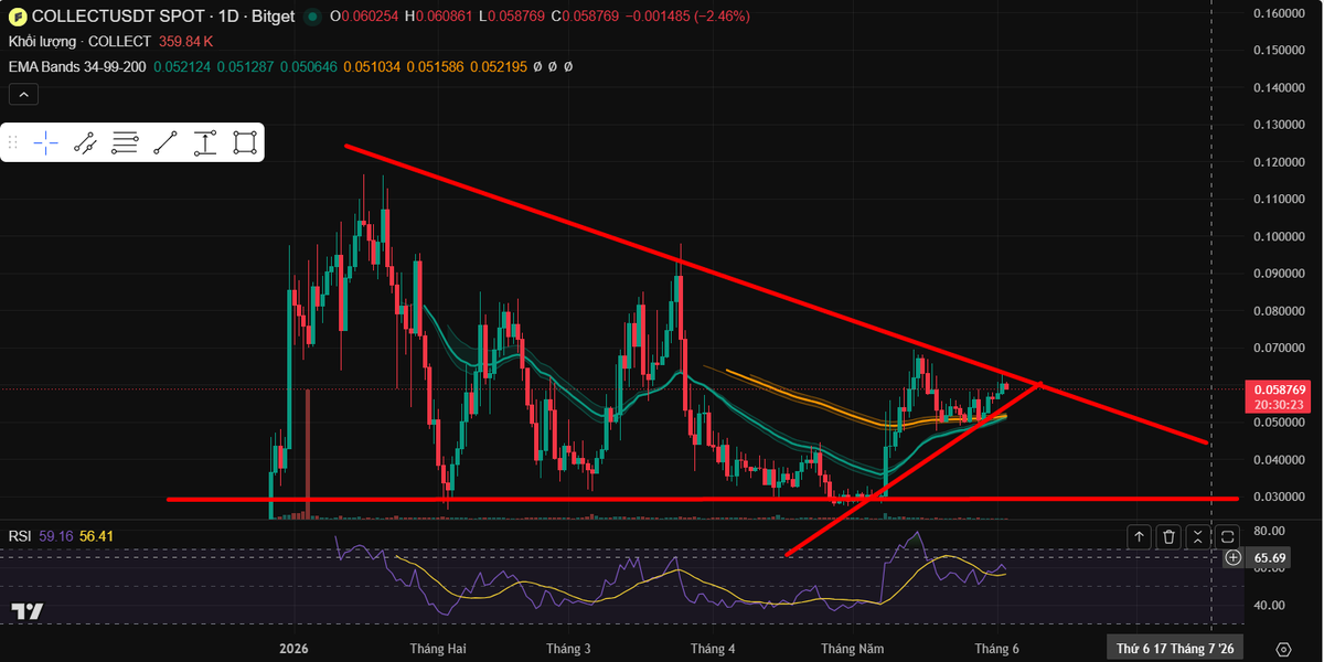 NaeViChaeTae's tweet photo. $COLLECT hiện có giá 0,059$:
MC 31M$ FDV 177M$
FDV > MC ~ 5.5 lần.
17.9% cung lưu hành.
82% token vẫn chưa unlock (không có vesting??).
Binance ALpha TGE ĐỘC quyền (DYOR)
Câu hỏi quan trọng nhất:
Ai đang nắm phần 82% còn lại?
Có 6 quỹ đầu tư, bảo nhau khá dễ!
Đó mới là thứ quyết định giá, chứ không phải chart.
Em đã Long + Spot và đang Âm rất nhiều 😂
#Collect #crypto