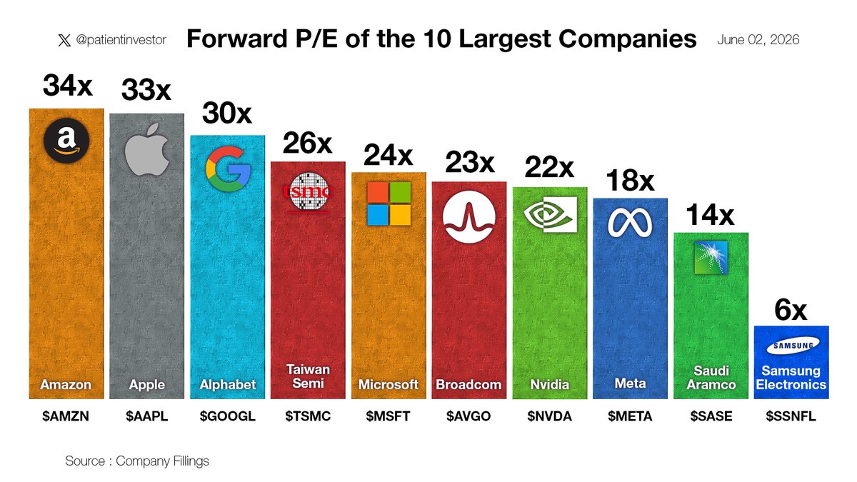 patientinvestor's tweet photo. Forward P/E of the 10 Largest Companies, from largest to smallest:

Amazon $AMZN 34x
Apple $AAPL 33x
Alphabet $GOOGL 30x
Taiwan Semi $TSMC 26x
Microsoft $MSFT 24x
Broadcom $AVGO 23x
Nvidia $NVDA 22x
Meta $META 18x
Saudi Aramco $SASE 14x
Samsung Electronics 6x https://t.co/WAUTv5ufRV