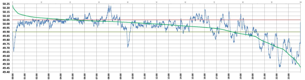 theenergypundit's tweet photo. 🇮🇳 #India's #Grid #Frequency profile on 02-06-2026:
💡Average - 49.956 Hz
📈Max. - 50.229 Hz at 8:02:20 Hrs
📉Min. - 49.458 Hz at 22:16:50 Hrs
👉 Frequency #variation Index (FVI) - 0.2050
👉Hours outside the IEGC band (49.90-50.05 Hz) : 10:27:00 https://t.co/fwfXpjnyUz