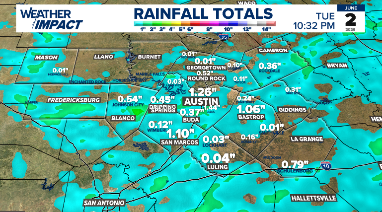 kristinwwx's tweet photo. Here's a look at radar-estimated rainfall totals (color contour) and reported rainfall totals (numbers). The highest totals I saw were between 2-2.25" inches near South Congress, and around 1.75" up near Heritage Hills in NE Austin. https://t.co/A09ipceu80