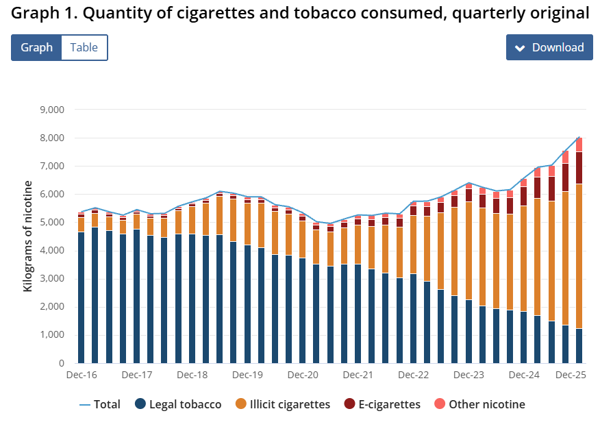 Yah. Australia's Tobacco Policies ARE “world leading.” @WHO says so.  They're world leading in (a) increasing nicotine use, (b) increasing illicit  cigarette sales and (c) violent criminal gangs controlling deadly cigarette  and