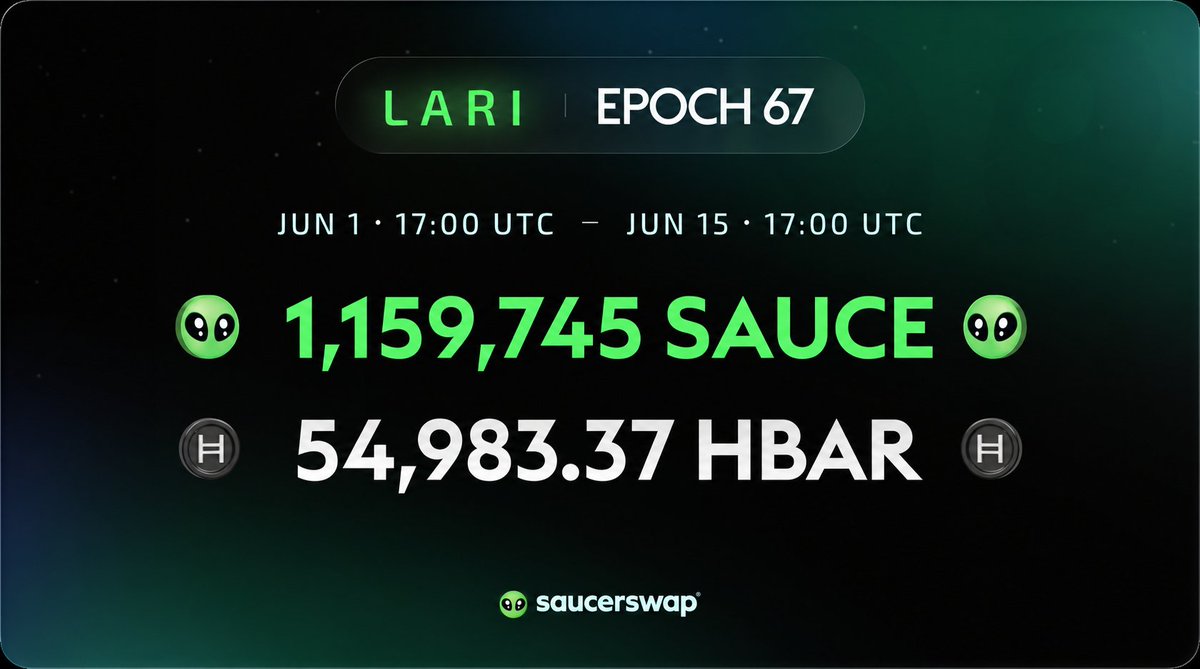 SaucerSwapLabs's tweet photo. LARI Epoch 67 Now Live  

The Reallocation of Reward Weights from Hashport-Bridged V1 and V2 Pools proposal goes into effect with the start of LARI Epoch 67. This reallocation shifts incentives from sunsetting Hashport pools to newly created Axelar-bridged pools.  

Key changes:  
• Rewards deprecated for all Hashport-bridged pools 
• LARI rewards reallocated to Axelar-bridged pools containing LINK.axl, QNT.axl, WAVAX.axl, WBNB.axl  

Full breakdown: https://t.co/YwLYlNBgsW