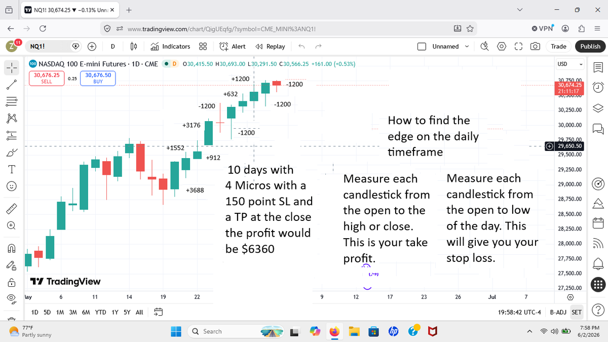 Trader1Zack's tweet photo. This is how I have found my edge on the daily time frame. I forgot to add I only trade the most bullish Future. This is how I got payouts @Topstep with Gold and most recently I passed the combine and got a XFC trading NQ. Let me know if you have any questions. https://t.co/cXdKmvjefS