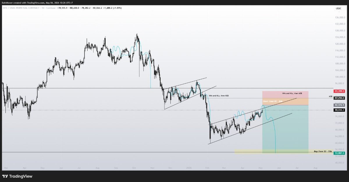 BahtMover's tweet photo. Bitcoin repeats itself. Good job to those who bought 60k and sold 80k.

Watching these levels for buying and holding.

60k (200w MA)
57k
53k (Incase we wick below 200w MA like 2022)

These are great levels to be bullish around. Look at their importance 10 years ago. https://t.co/xIGa9Xpfto