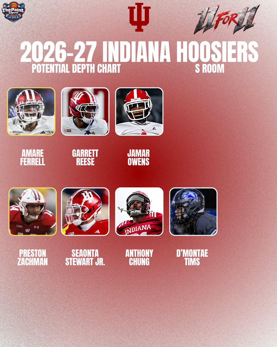 ThePaintReport's tweet photo. 11FOR11 SERIES: INDIANA HOOSIERS
I am starting a series where I post the depth chart of the core 11 position groups for each CFB team across 11 days. 11 Position groups in 11 days for each team.

Indiana Football projected S room for the 2026-27 season. https://t.co/RPpDb9vrEd