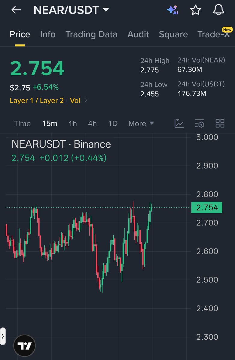shaunanalysis's tweet photo. Don’t Chase It Late — Smart Money Is Already Moving 
$NEAR is pushing higher with strong momentum and buyers are still stepping in.
Price just reclaimed local resistance and looks ready for another leg up.
As long as bulls defend the breakout area, this move can extend fast.

Direction: Bullish 📈

Entry Zone: 2.72 – 2.75
Stop Loss: 2.64

TP1: 2.82
TP2: 2.90
TP3: 3.05

Stay focused. The cleanest profits come from patience, not FOMO.
I'm already watching this one closely.