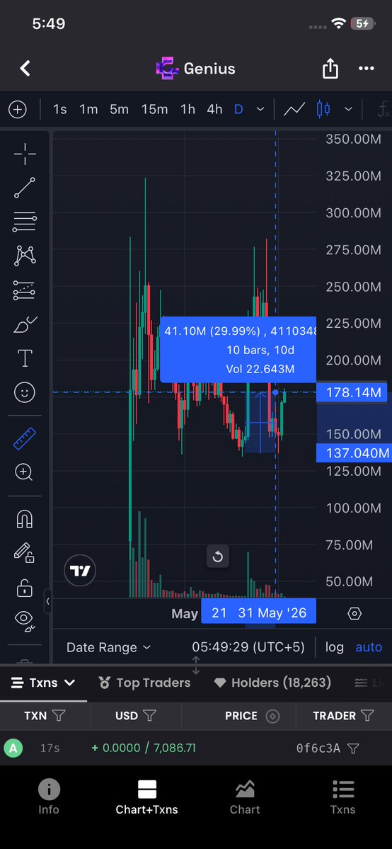 Web3Wiz___'s tweet photo. $Genius

>Up 30./. From my call even though the whole market is in Red

>Fundamentals are too good looking for a new all time high also https://t.co/sMUQIQ6XcZ